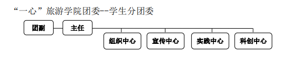 旅游与城乡规划学院一心双环团学组织结构示意图